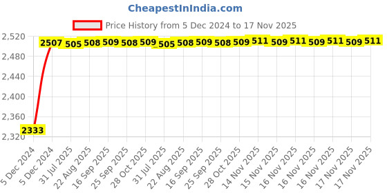 moglix.com Kozdiko Knight Rider Plastic Double Layer 96 Led 8 Color Car Light with Remote for Maruti Suzuki Zen Estilo kozdiko Price History Graph from 5 Dec 2024 to 16 Nov 2025