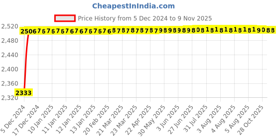 moglix.com Kozdiko Knight Rider Plastic Double Layer 96 Led 8 Color Car Light with Remote for Mercedes Benz AMG GT kozdiko Price History Graph from 5 Dec 2024 to 9 Nov 2025