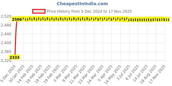 moglix.com Kozdiko Knight Rider Plastic Double Layer 96 Led 8 Color Car Light with Remote for Mercedes Benz B-Class Electric kozdiko Price History Graph from 5 Dec 2024 to 17 Nov 2025