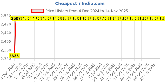 moglix.com Kozdiko Knight Rider Plastic Double Layer 96 Led 8 Color Car Light with Remote for Mercedes Benz C-Class kozdiko Price History Graph from 4 Dec 2024 to 13 Nov 2025