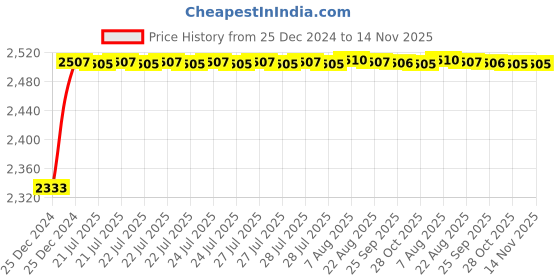 moglix.com Kozdiko Knight Rider Plastic Double Layer 96 Led 8 Color Car Light with Remote for Mercedes Benz CLA-Class kozdiko Price History Graph from 25 Dec 2024 to 14 Nov 2025