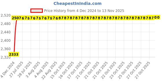 moglix.com Kozdiko Knight Rider Plastic Double Layer 96 Led 8 Color Car Light with Remote for Mercedes Benz G-Class kozdiko Price History Graph from 4 Dec 2024 to 12 Nov 2025