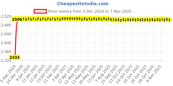 moglix.com Kozdiko Knight Rider Plastic Double Layer 96 Led 8 Color Car Light with Remote for Mercedes Benz M-Class kozdiko Price History Graph from 5 Dec 2024 to 6 Nov 2025