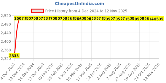 moglix.com Kozdiko Knight Rider Plastic Double Layer 96 Led 8 Color Car Light with Remote for Mercedes Benz S-Class kozdiko Price History Graph from 4 Dec 2024 to 12 Nov 2025