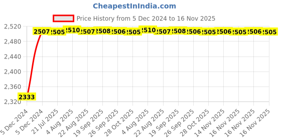 moglix.com Kozdiko Knight Rider Plastic Double Layer 96 Led 8 Color Car Light with Remote for Mitsubishi Lancer kozdiko Price History Graph from 5 Dec 2024 to 16 Nov 2025