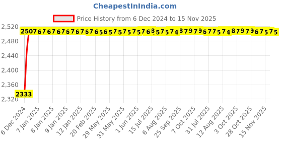 moglix.com Kozdiko Knight Rider Plastic Double Layer 96 Led 8 Color Car Light with Remote for Mitsubishi Pajero kozdiko Price History Graph from 6 Dec 2024 to 15 Nov 2025