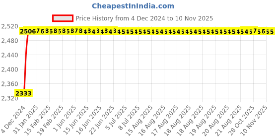 moglix.com Kozdiko Knight Rider Plastic Double Layer 96 Led 8 Color Car Light with Remote for Nissan Evalia kozdiko Price History Graph from 4 Dec 2024 to 10 Nov 2025
