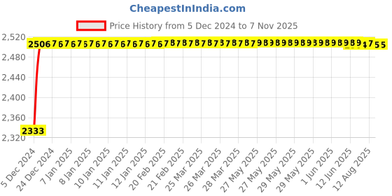 moglix.com Kozdiko Knight Rider Plastic Double Layer 96 Led 8 Color Car Light with Remote for Nissan Kicks kozdiko Price History Graph from 5 Dec 2024 to 6 Nov 2025