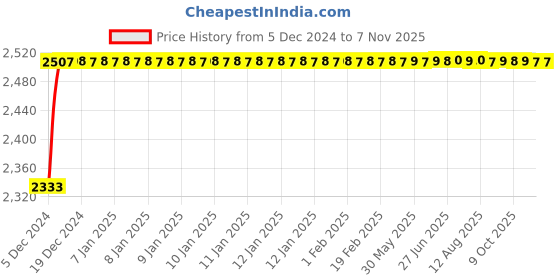 moglix.com Kozdiko Knight Rider Plastic Double Layer 96 Led 8 Color Car Light with Remote for Nissan Micra kozdiko Price History Graph from 5 Dec 2024 to 6 Nov 2025