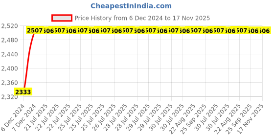 moglix.com Kozdiko Knight Rider Plastic Double Layer 96 Led 8 Color Car Light with Remote for Nissan Qashqai kozdiko Price History Graph from 6 Dec 2024 to 17 Nov 2025