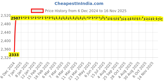 moglix.com Kozdiko Knight Rider Plastic Double Layer 96 Led 8 Color Car Light with Remote for Nissan Sunny kozdiko Price History Graph from 6 Dec 2024 to 16 Nov 2025