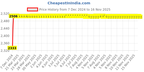 moglix.com Kozdiko Knight Rider Plastic Double Layer 96 Led 8 Color Car Light with Remote for Renault Duster kozdiko Price History Graph from 7 Dec 2024 to 16 Nov 2025