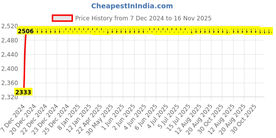moglix.com Kozdiko Knight Rider Plastic Double Layer 96 Led 8 Color Car Light with Remote for Renault Kwid kozdiko Price History Graph from 7 Dec 2024 to 16 Nov 2025
