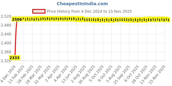 moglix.com Kozdiko Knight Rider Plastic Double Layer 96 Led 8 Color Car Light with Remote for Renault Lodgy kozdiko Price History Graph from 4 Dec 2024 to 15 Nov 2025