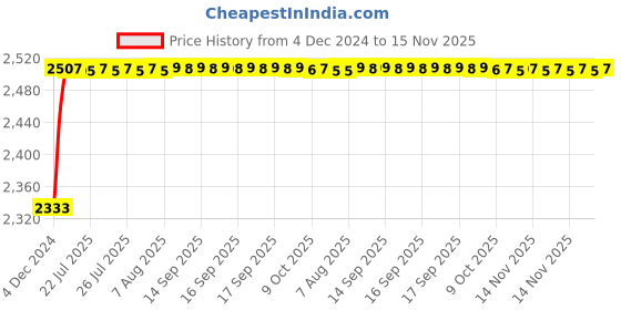 moglix.com Kozdiko Knight Rider Plastic Double Layer 96 Led 8 Color Car Light with Remote for Skoda Octavia kozdiko Price History Graph from 4 Dec 2024 to 15 Nov 2025