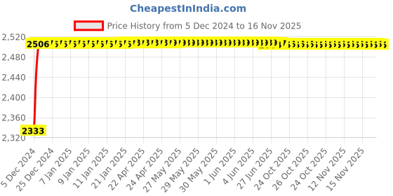 moglix.com Kozdiko Knight Rider Plastic Double Layer 96 Led 8 Color Car Light with Remote for Skoda Rapid kozdiko Price History Graph from 5 Dec 2024 to 16 Nov 2025