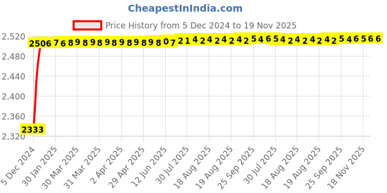moglix.com Kozdiko Knight Rider Plastic Double Layer 96 Led 8 Color Car Light with Remote for Tata 45X kozdiko Price History Graph from 5 Dec 2024 to 18 Nov 2025