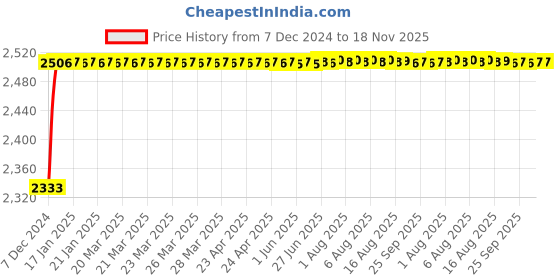 moglix.com Kozdiko Knight Rider Plastic Double Layer 96 Led 8 Color Car Light with Remote for Tata Aria kozdiko Price History Graph from 7 Dec 2024 to 18 Nov 2025