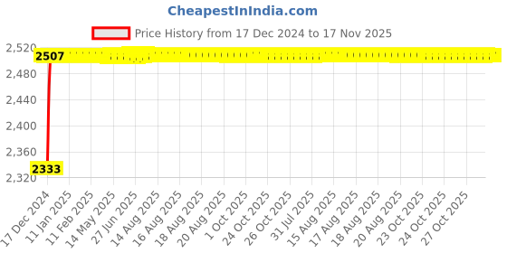 moglix.com Kozdiko Knight Rider Plastic Double Layer 96 Led 8 Color Car Light with Remote for Tata Evision kozdiko Price History Graph from 17 Dec 2024 to 17 Nov 2025