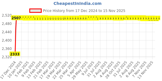 moglix.com Kozdiko Knight Rider Plastic Double Layer 96 Led 8 Color Car Light with Remote for Tata Indica kozdiko Price History Graph from 17 Dec 2024 to 15 Nov 2025