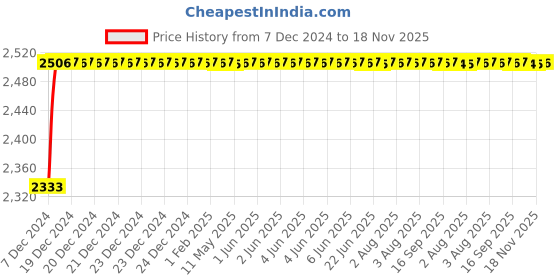 moglix.com Kozdiko Knight Rider Plastic Double Layer 96 Led 8 Color Car Light with Remote for Tata Indica Vista kozdiko Price History Graph from 7 Dec 2024 to 18 Nov 2025