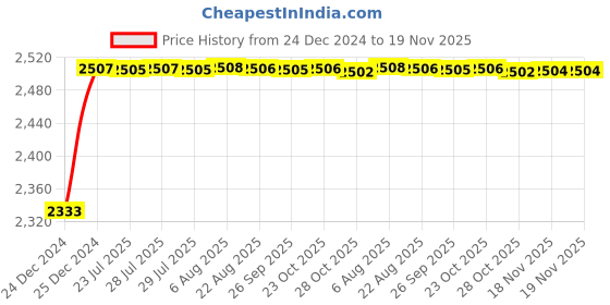 moglix.com Kozdiko Knight Rider Plastic Double Layer 96 Led 8 Color Car Light with Remote for Tata Safari kozdiko Price History Graph from 24 Dec 2024 to 18 Nov 2025