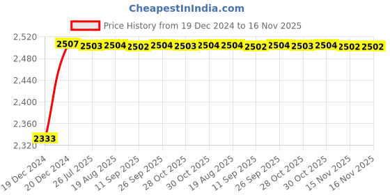 moglix.com Kozdiko Knight Rider Plastic Double Layer 96 Led 8 Color Car Light with Remote for Tata Tigor kozdiko Price History Graph from 19 Dec 2024 to 15 Nov 2025