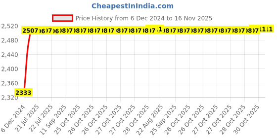 moglix.com Kozdiko Knight Rider Plastic Double Layer 96 Led 8 Color Car Light with Remote for Toyota Etios Liva kozdiko Price History Graph from 6 Dec 2024 to 15 Nov 2025