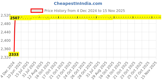 moglix.com Kozdiko Knight Rider Plastic Double Layer 96 Led 8 Color Car Light with Remote for Toyota Etios Platinum kozdiko Price History Graph from 4 Dec 2024 to 15 Nov 2025
