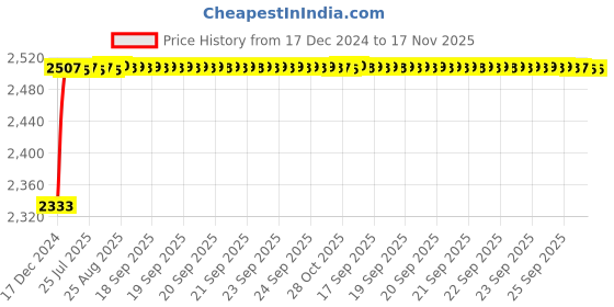 moglix.com Kozdiko Knight Rider Plastic Double Layer 96 Led 8 Color Car Light with Remote for Toyota Glanza kozdiko Price History Graph from 17 Dec 2024 to 16 Nov 2025