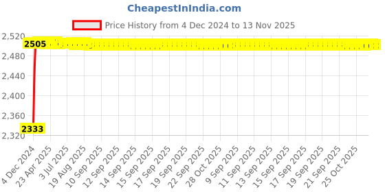 moglix.com Kozdiko Knight Rider Plastic Double Layer 96 Led 8 Color Car Light with Remote for Toyota Innova kozdiko Price History Graph from 4 Dec 2024 to 12 Nov 2025