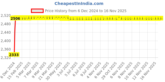 moglix.com Kozdiko Knight Rider Plastic Double Layer 96 Led 8 Color Car Light with Remote for Toyota Land Cruiser kozdiko Price History Graph from 6 Dec 2024 to 16 Nov 2025