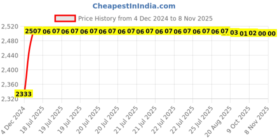 moglix.com Kozdiko Knight Rider Plastic Double Layer 96 Led 8 Color Car Light with Remote for Toyota Land Cruiser Prado kozdiko Price History Graph from 4 Dec 2024 to 8 Nov 2025