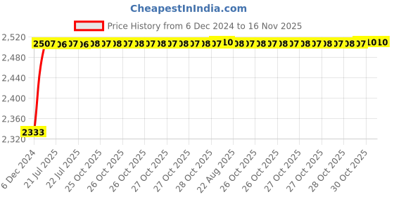 moglix.com Kozdiko Knight Rider Plastic Double Layer 96 Led 8 Color Car Light with Remote for Volkswagen Beetle kozdiko Price History Graph from 6 Dec 2024 to 16 Nov 2025