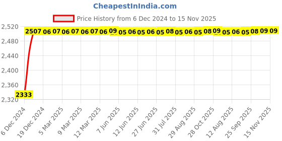 moglix.com Kozdiko Knight Rider Plastic Double Layer 96 Led 8 Color Car Light with Remote for Volkswagen Passat kozdiko Price History Graph from 6 Dec 2024 to 15 Nov 2025