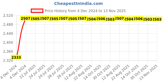 moglix.com Kozdiko Knight Rider Plastic Double Layer 96 Led 8 Color Car Light with Remote for Volkswagen Polo GT kozdiko Price History Graph from 4 Dec 2024 to 13 Nov 2025