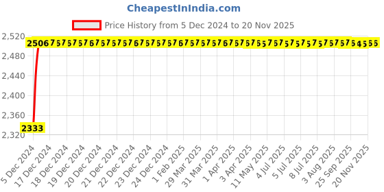 moglix.com Kozdiko Knight Rider Plastic Double Layer 96 Led 8 Color Car Light with Remote for Volkswagen Taigun kozdiko Price History Graph from 5 Dec 2024 to 18 Nov 2025