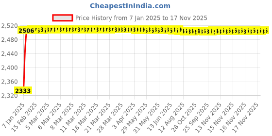moglix.com Kozdiko Knight Rider Plastic Double Layer 96 Led 8 Color Car Light with Remote for Volvo XC60 kozdiko Price History Graph from 7 Jan 2025 to 17 Nov 2025