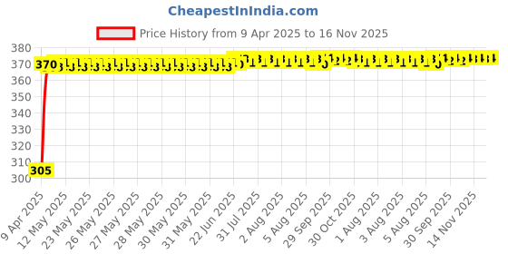 moglix.com Kozdiko Leatherette Beige Car Tissue Paper Dispenser Box with 200 Sheets (100 Pulls) for Honda City kozdiko Price History Graph from 9 Apr 2025 to 16 Nov 2025