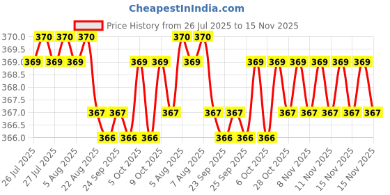 moglix.com Kozdiko Leatherette Beige Car Tissue Paper Dispenser Box with 200 Sheets (100 Pulls) for Hyundai Verna Old kozdiko Price History Graph from 26 Jul 2025 to 15 Nov 2025