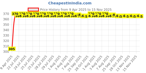 moglix.com Kozdiko Leatherette Beige Car Tissue Paper Dispenser Box with 200 Sheets (100 Pulls) for Maruti Suzuki Ciaz Facelift 2018-Present kozdiko Price History Graph from 9 Apr 2025 to 15 Nov 2025