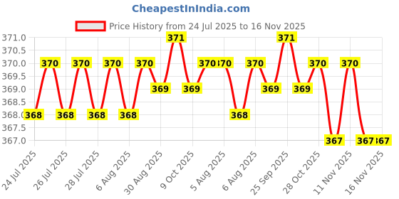 moglix.com Kozdiko Leatherette Beige Car Tissue Paper Dispenser Box with 200 Sheets (100 Pulls) for Maruti Suzuki S-Presso kozdiko Price History Graph from 24 Jul 2025 to 16 Nov 2025