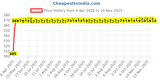 moglix.com Kozdiko Leatherette Beige Car Tissue Paper Dispenser Box with 200 Sheets (100 Pulls) for Mercedes Benz SLK kozdiko Price History Graph from 6 Apr 2025 to 16 Nov 2025