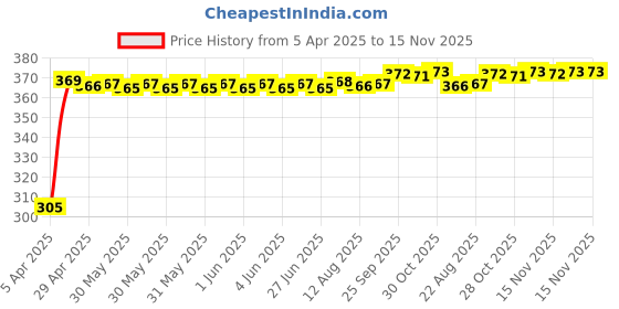 moglix.com Kozdiko Leatherette Beige Classic Car Tissue Paper Dispenser Box with 200 Sheets (100 Pulls) for Audi A5 kozdiko Price History Graph from 5 Apr 2025 to 15 Nov 2025