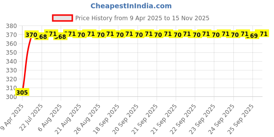 moglix.com Kozdiko Leatherette Beige Classic Car Tissue Paper Dispenser Box with 200 Sheets (100 Pulls) for Audi Q5 kozdiko Price History Graph from 9 Apr 2025 to 15 Nov 2025