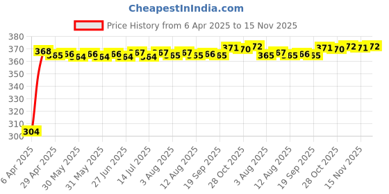 moglix.com Kozdiko Leatherette Beige Classic Car Tissue Paper Dispenser Box with 200 Sheets (100 Pulls) for Audi S5 kozdiko Price History Graph from 6 Apr 2025 to 15 Nov 2025