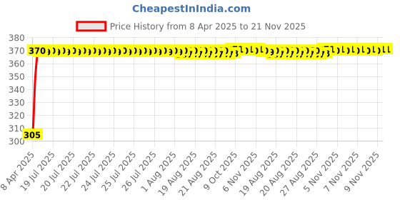 moglix.com Kozdiko Leatherette Beige Classic Car Tissue Paper Dispenser Box with 200 Sheets (100 Pulls) for BMW Z4 kozdiko Price History Graph from 8 Apr 2025 to 21 Nov 2025