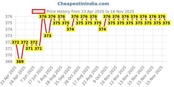 moglix.com Kozdiko Leatherette Beige Classic Car Tissue Paper Dispenser Box with 200 Sheets (100 Pulls) for Fiat Grand Punto kozdiko Price History Graph from 23 Apr 2025 to 15 Nov 2025