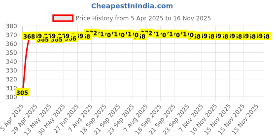 moglix.com Kozdiko Leatherette Beige Classic Car Tissue Paper Dispenser Box with 200 Sheets (100 Pulls) for Ford Figo kozdiko Price History Graph from 5 Apr 2025 to 15 Nov 2025
