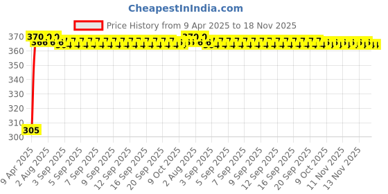 moglix.com Kozdiko Leatherette Beige Classic Car Tissue Paper Dispenser Box with 200 Sheets (100 Pulls) for Ford Fusion kozdiko Price History Graph from 9 Apr 2025 to 18 Nov 2025